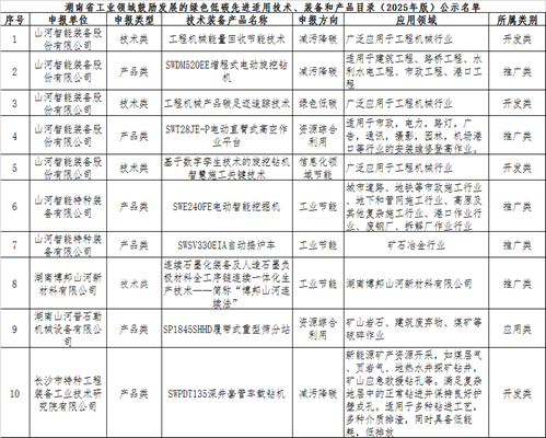 20250527134829_24114 人生就是搏智能10项技术、产品入选湖南省绿色低碳先进合用技术、设备和产品推荐目录